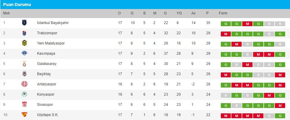 Süper Lig'de zirve karıştı: 4 takım aynı puanda! - Resim : 1