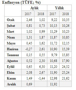 İşte AKP hükümetinin 2018 yılı ekonomi karnesi - Resim : 1