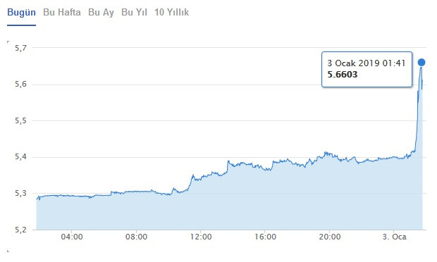 Dolar ve euroda gece yarısı rekor yükseliş - Resim : 2