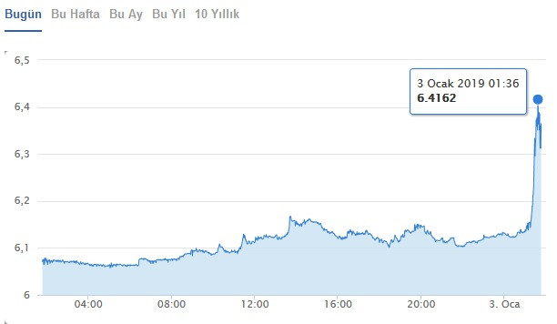 Dolar ve euroda gece yarısı rekor yükseliş - Resim : 4