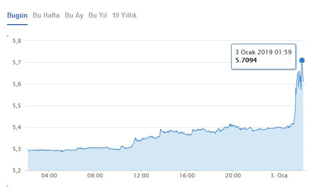 Dolar ve euroda gece yarısı rekor yükseliş - Resim : 3