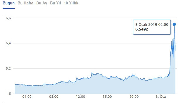 Dolar ve euroda gece yarısı rekor yükseliş - Resim : 5