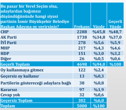 İzmir'den son anket sonuçları: AKP mi CHP mi öne çıktı? - Resim : 1