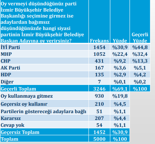 İzmir'den son anket sonuçları: AKP mi CHP mi öne çıktı? - Resim : 2