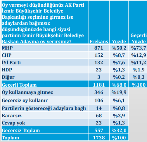 İzmir'den son anket sonuçları: AKP mi CHP mi öne çıktı? - Resim : 3