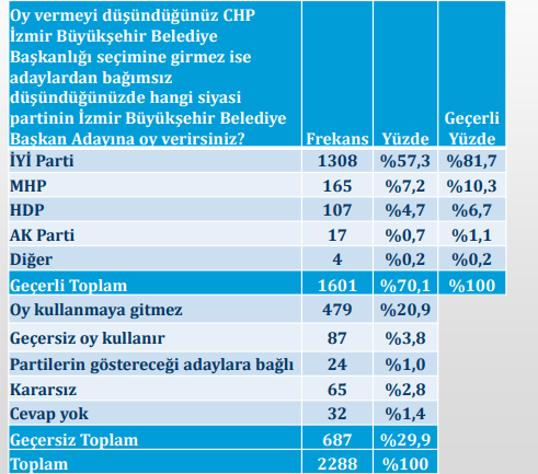 İzmir'den son anket sonuçları: AKP mi CHP mi öne çıktı? - Resim : 4