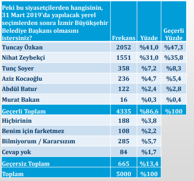 İzmir'den son anket sonuçları: AKP mi CHP mi öne çıktı? - Resim : 5