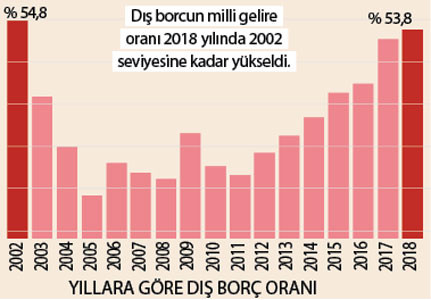 AKP 129,6 milyar dolar dış borcu 448,4 milyar dolara yükseltti - Resim : 1