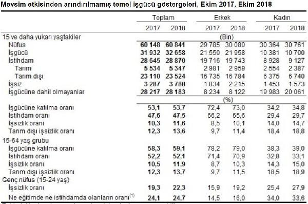 İşsizlik bu ay da çift hane! - Resim : 1