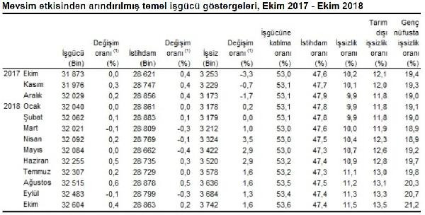 İşsizlik bu ay da çift hane! - Resim : 2