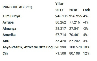 Porsche’den 2018 yılında satış rekoru - Resim : 1