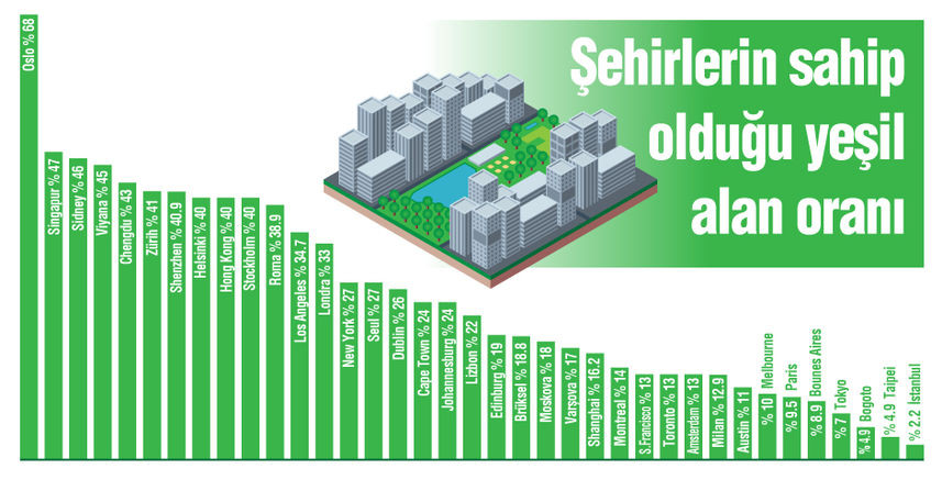 İstanbul'da hangi ilçe ne kadar yeşil? - Resim : 1