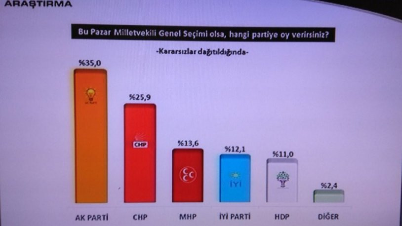 Son anket: AKP oy kaybediyor, MHP tabanı ittifaka tepkili - Resim : 2