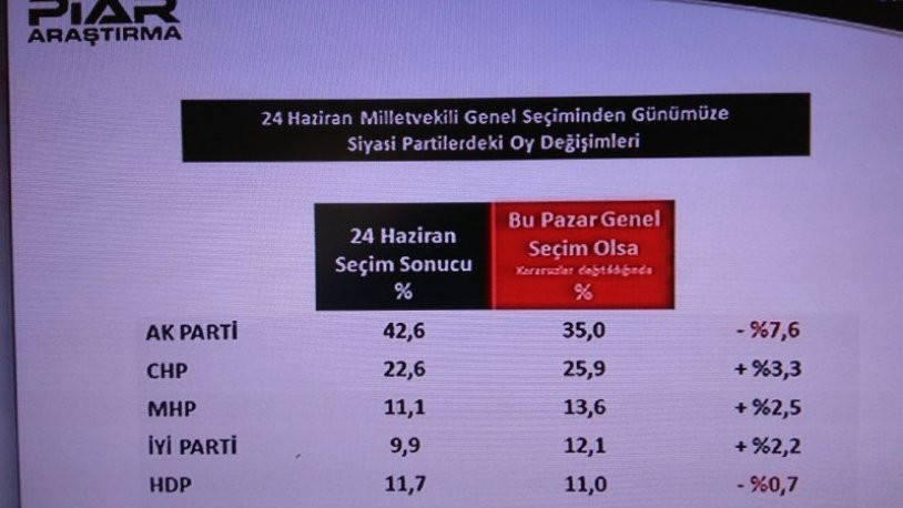 Son anket: AKP oy kaybediyor, MHP tabanı ittifaka tepkili - Resim : 3