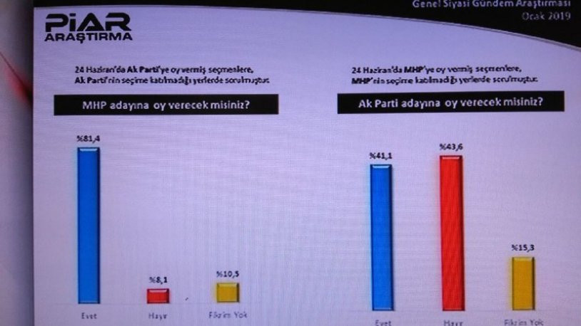 Son anket: AKP oy kaybediyor, MHP tabanı ittifaka tepkili - Resim : 4
