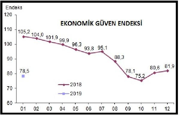 AKP ne derse desin tüketicinin güveni kalmadı - Resim : 1
