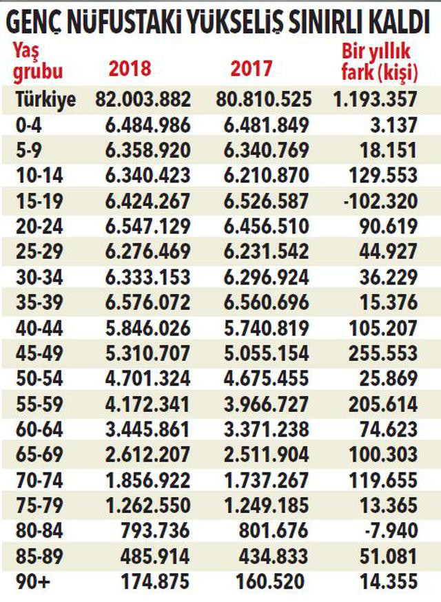 Türkiye'de sadece bir şehrin nüfusu azaldı - Resim : 1