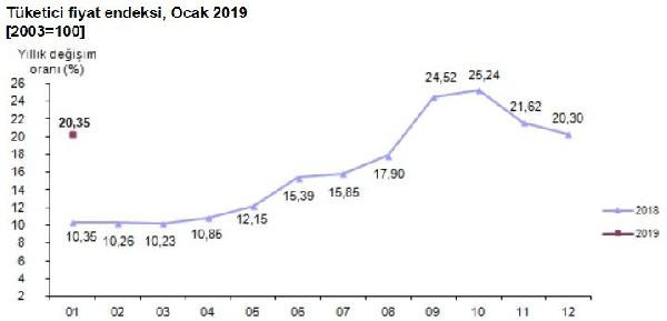 Enflasyon rakamları belli oldu - Resim : 1