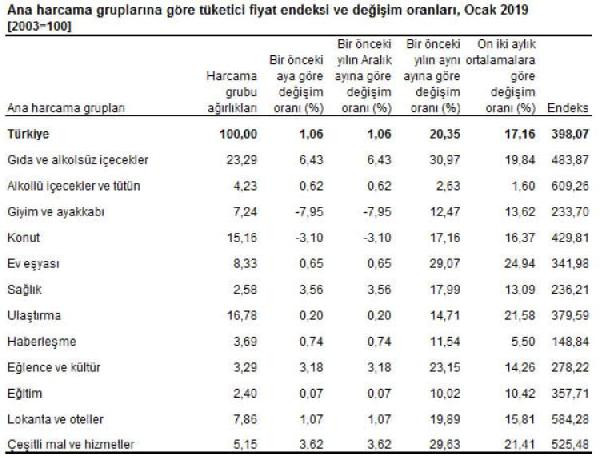 Enflasyon rakamları belli oldu - Resim : 2