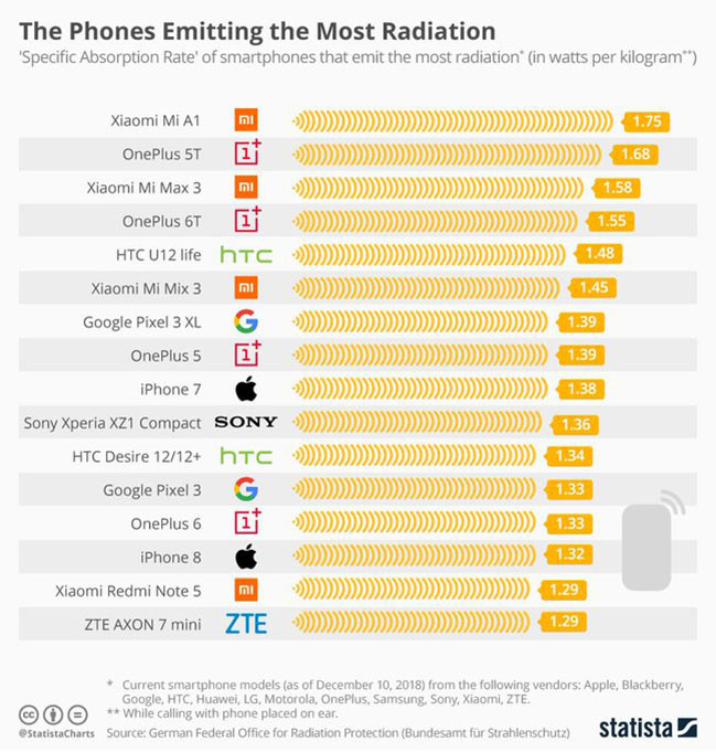 İşte en yüksek radyasyon seviyesine sahip telefonlar - Resim : 1