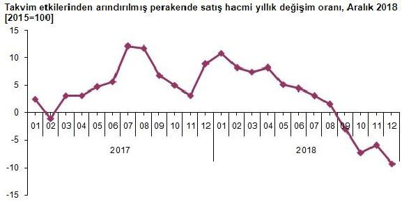 Kampanyalar işe yaramadı! Satış hacminde sert düşüş - Resim : 1