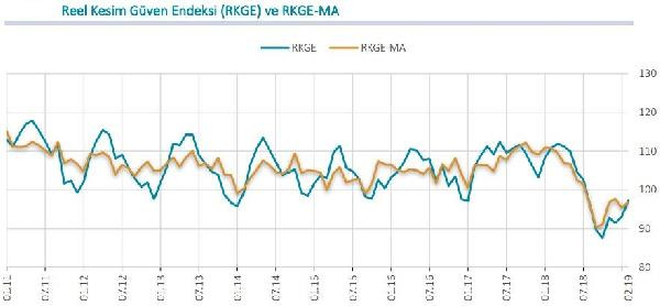 Perakende ve inşaatta güven kaybı - Resim : 1