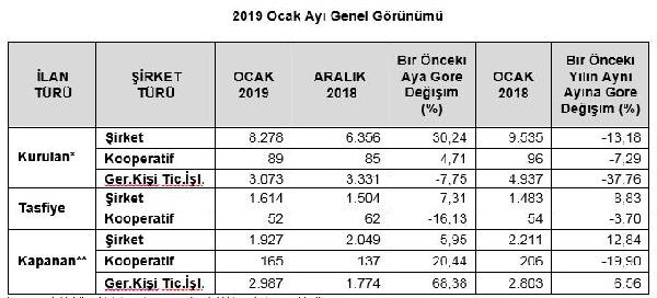 Korkunç rakam: Kapanan KOBİ sayısı yüzde 69 arttı - Resim : 1