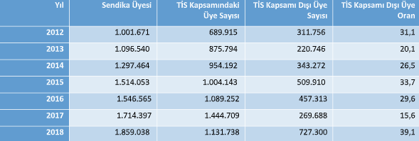 Türkiye’de işçilerin yüzde 90’ı sendikasız - Resim : 4