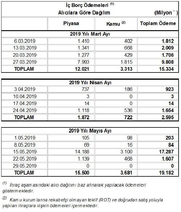 Hazine 36.1 milyar lira borçlanacak - Resim : 1