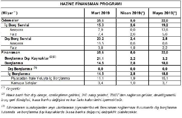 Hazine 36.1 milyar lira borçlanacak - Resim : 2