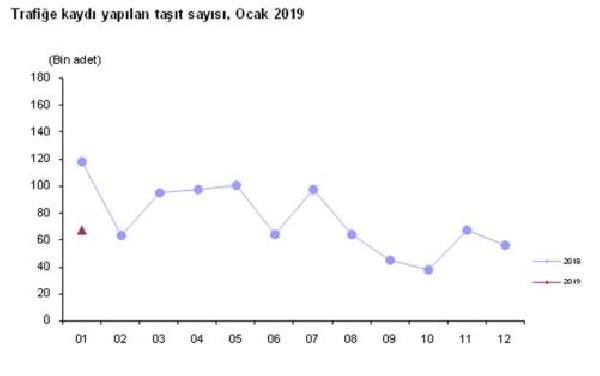 Otomobil sektörü kan ağlıyor! Yüzde 43.4 düşüş - Resim : 1