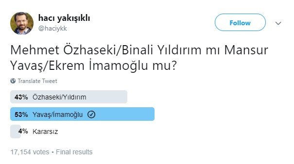 Akit'in anketi şaşırttı! - Resim : 1