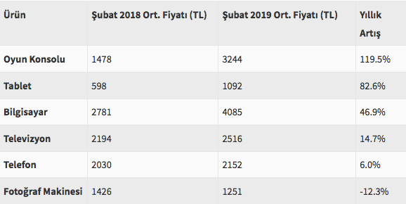 Türkiye'de oyun konsolu fiyatları uçuşa geçti! - Resim : 2