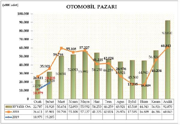 Otomotiv pazarında rekor daralma - Resim : 1