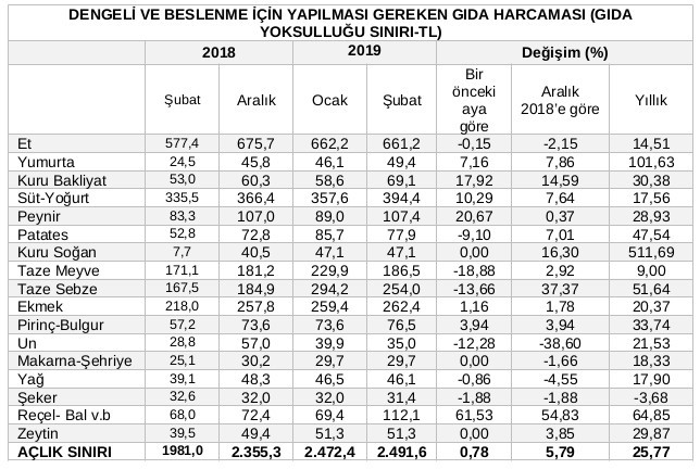 Açlık sınırı 2 bin 500 liraya dayandı - Resim : 1