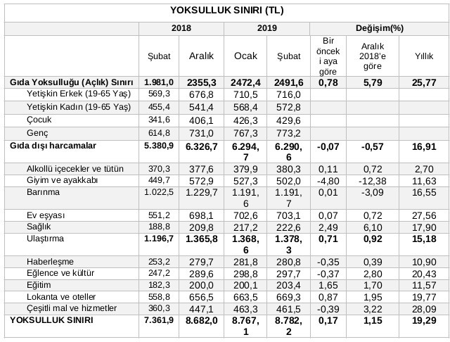 Açlık sınırı 2 bin 500 liraya dayandı - Resim : 2