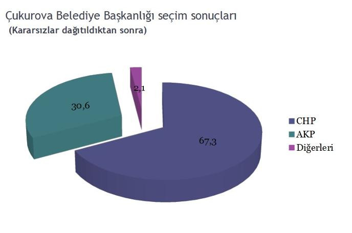 Soner Çetin, yüzde 70 hedefine emin adımlarla ilerliyor - Resim : 1