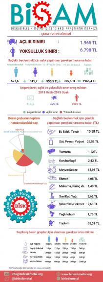 Açlık sınırı Şubat’ta yüzde 0.4 yükseldi - Resim : 1