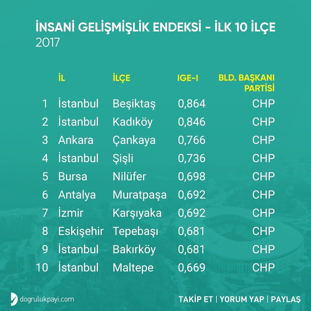 İnsani gelişmişlik bakımından en kötü 10 ilçenin 8'ini AKP yönetiyor! - Resim : 2