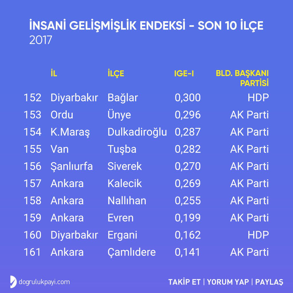 İnsani gelişmişlik bakımından en kötü 10 ilçenin 8'ini AKP yönetiyor! - Resim : 3