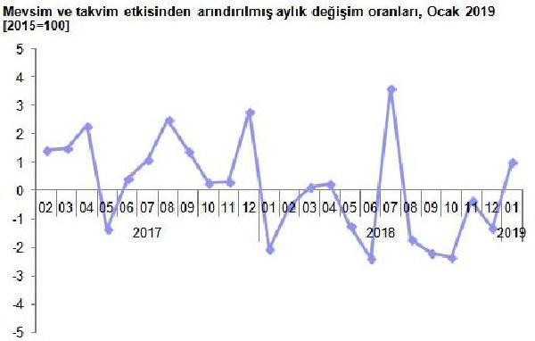 Sanayi üretimi azaldı - Resim : 2