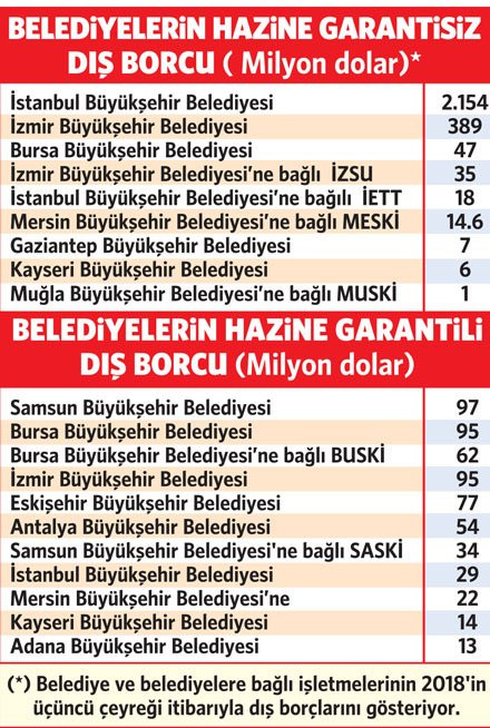 AKP'nin yönettiği İBB borç batağında: 2 milyar 154 milyon dolar - Resim : 1