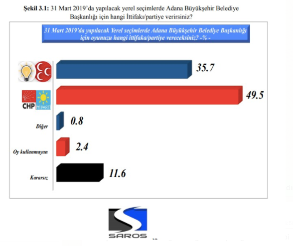 İşte AKP'ye yakın anket firmasının Adana anketinin sonucu - Resim : 1