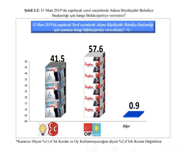 İşte AKP'ye yakın anket firmasının Adana anketinin sonucu - Resim : 2