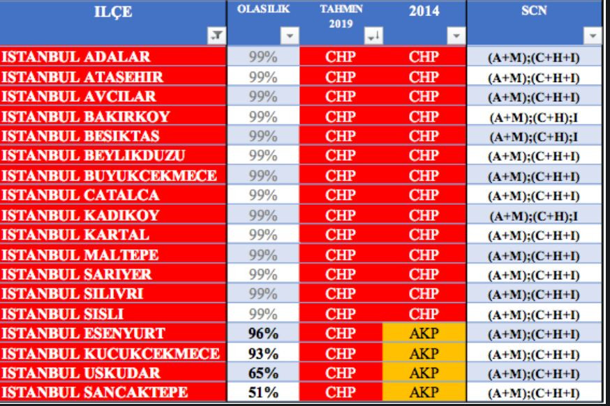 İstanbul için son seçim anketi! 4 ilçe CHP'ye geçiyor! - Resim : 3