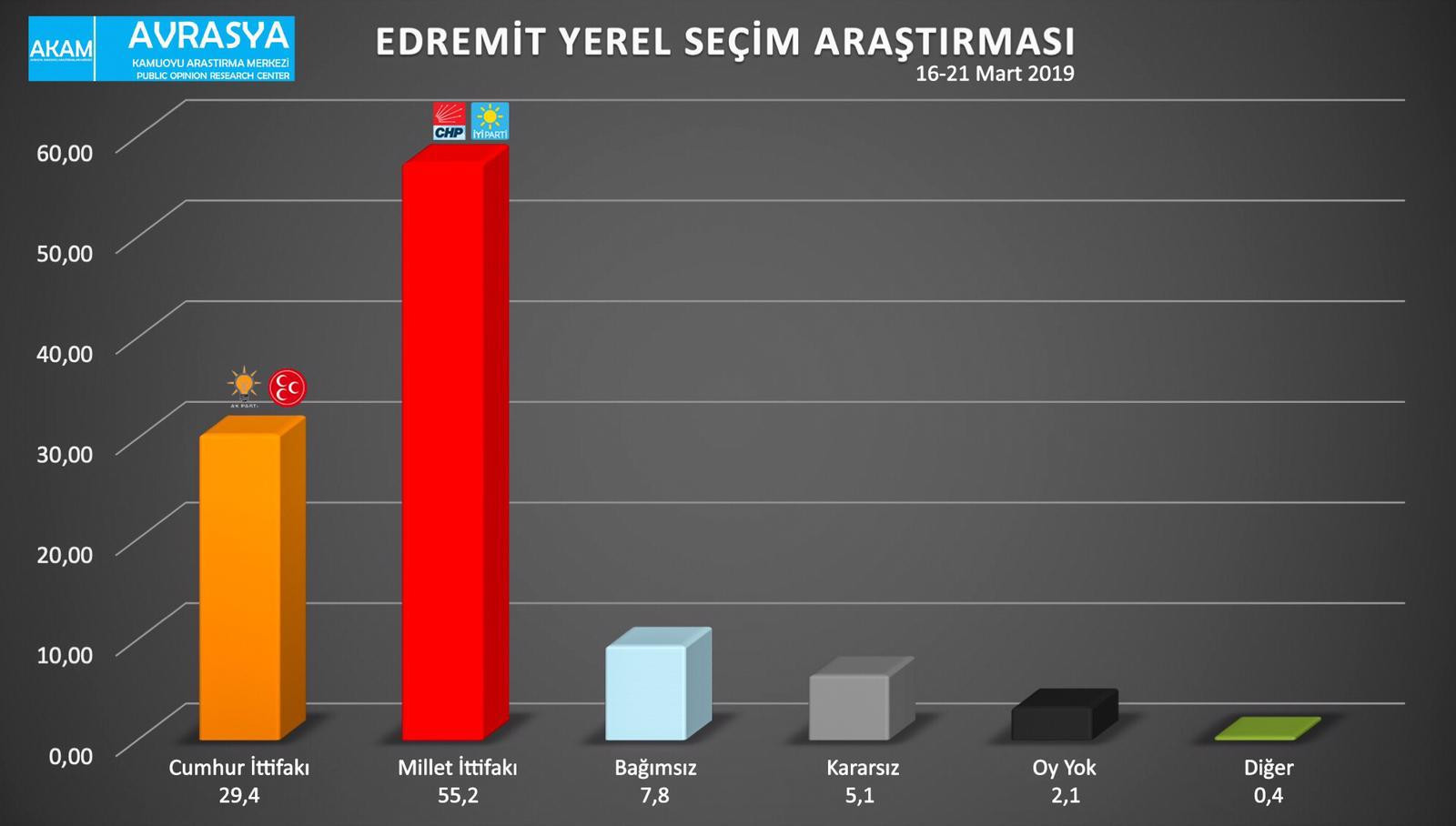 AKAM 'Edremit' yerel seçim anketini açıkladı - Resim : 1