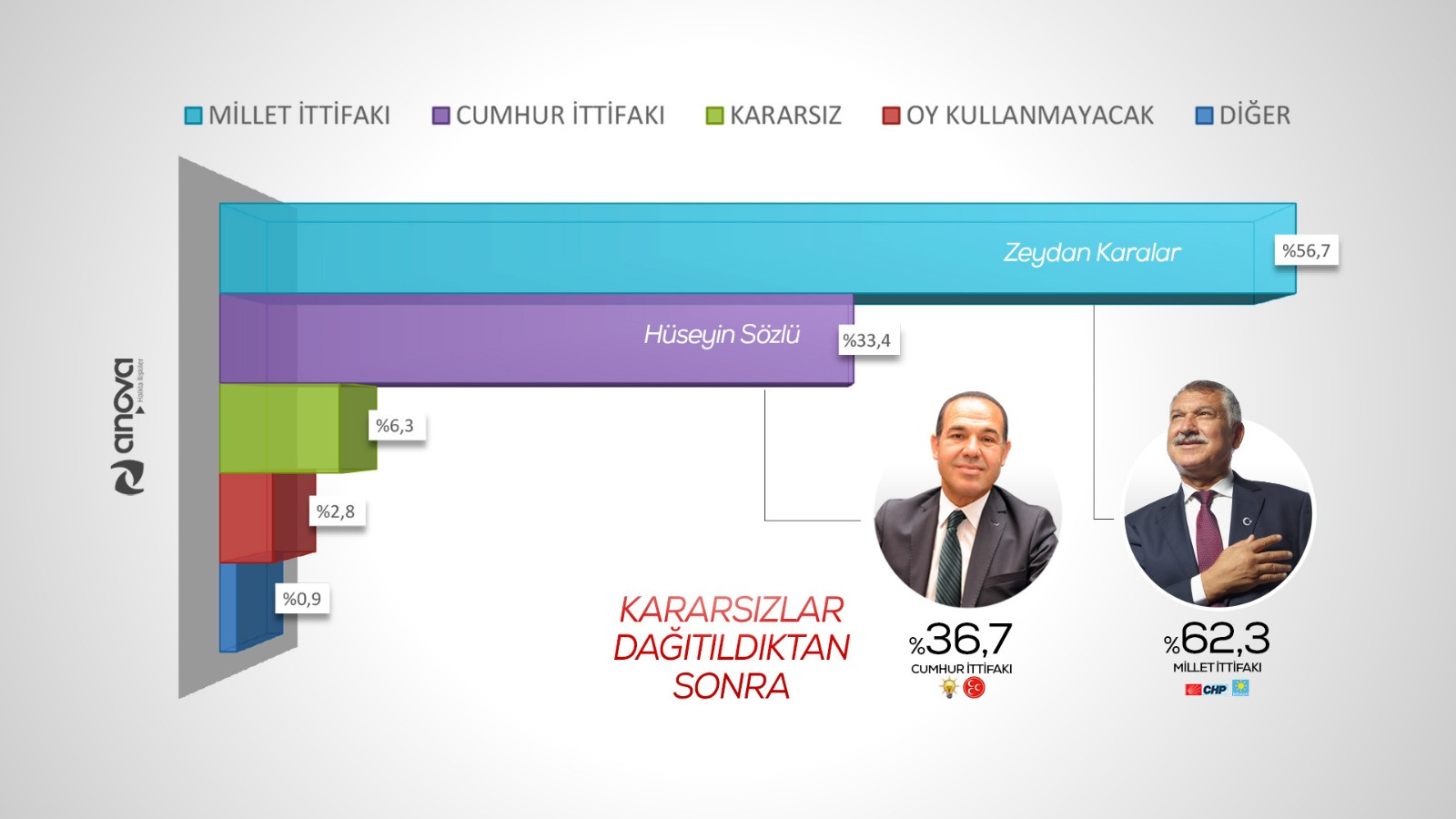 Adana'da yerel seçime ilişkin son anket! Fark açılıyor... - Resim : 1