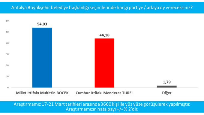 Avrasya Araştırma'dan Antalya için son anket - Resim : 1
