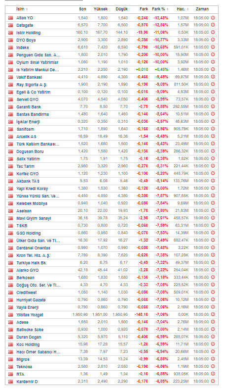 Borsa günü nasıl tamamladı? İşte en çok değer kaybeden şirketler... - Resim : 1