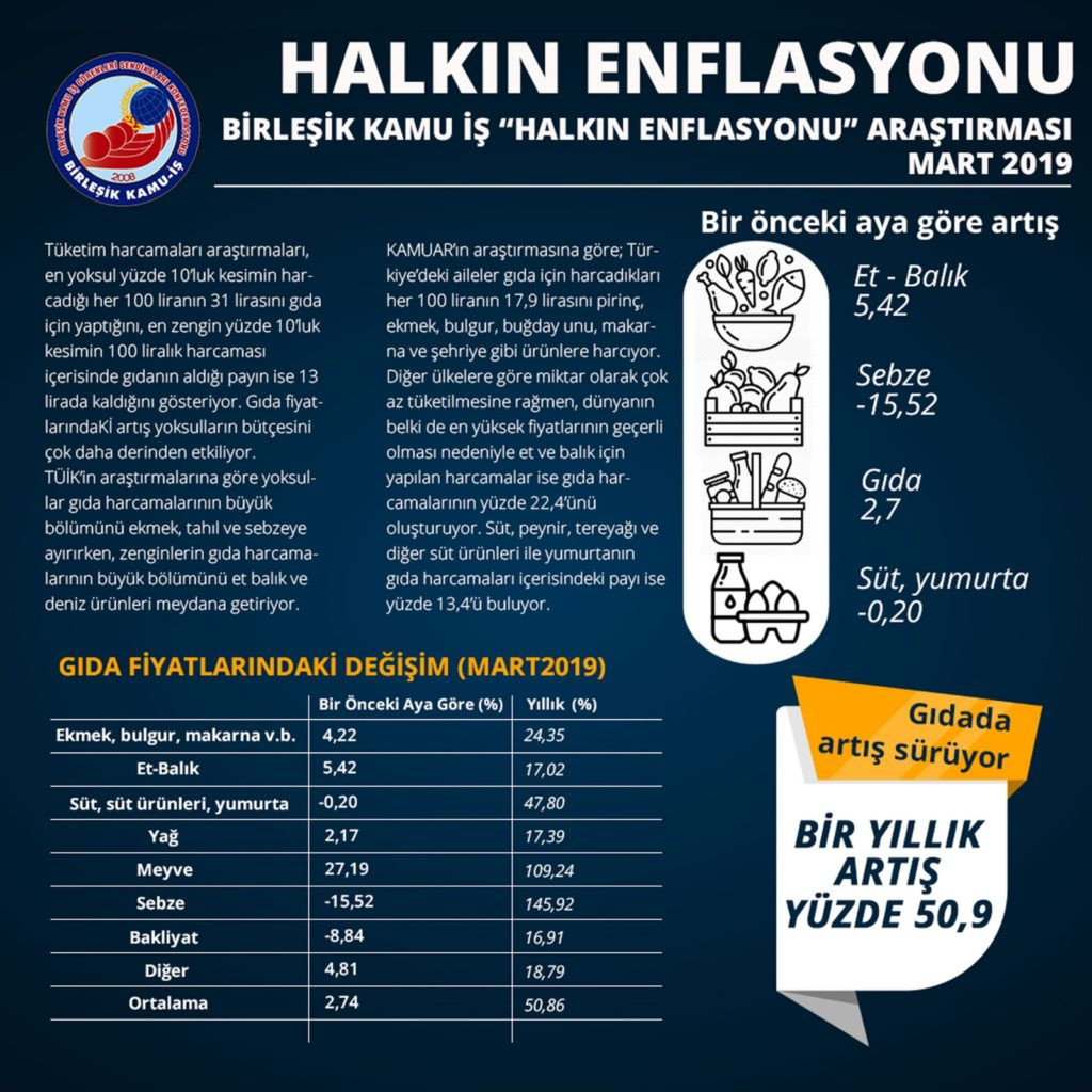 'Halkın Enflasyonu' raporunda acı tablo - Resim : 2